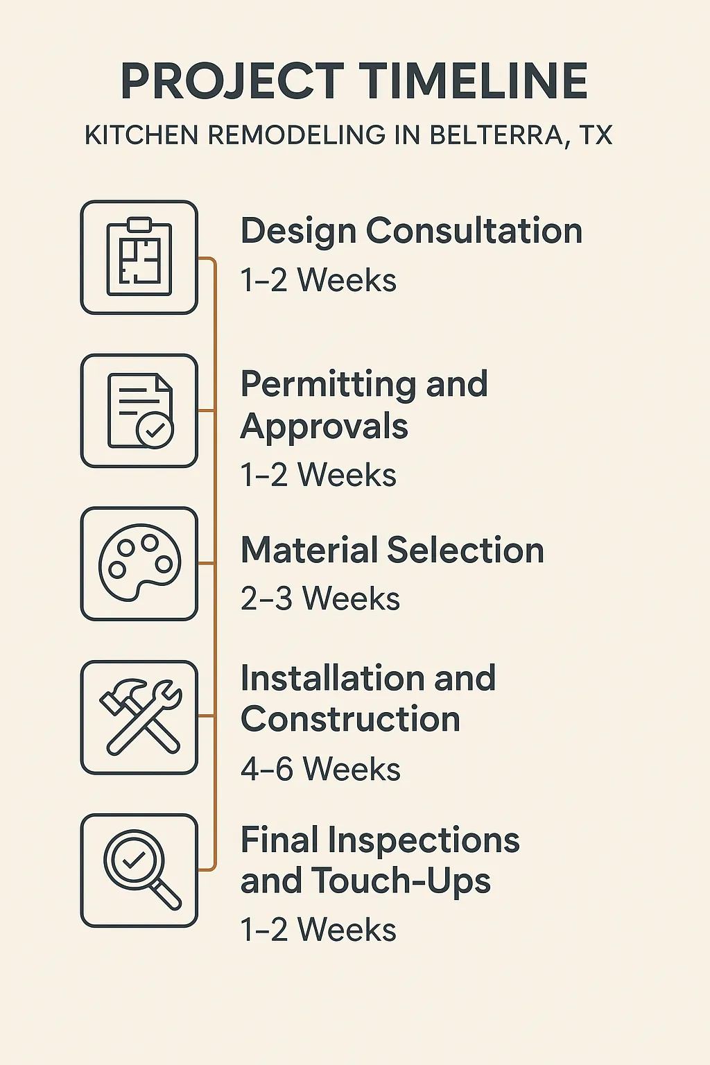 Infographic depicting a five-step kitchen remodeling timeline for Belterra TX with clear visuals and minimal text.