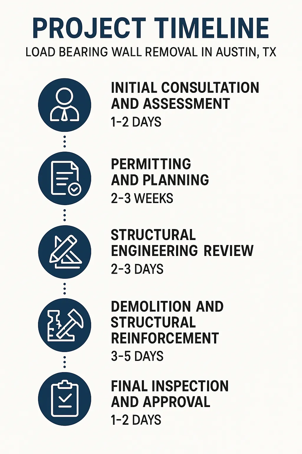 Infographic depicting a five-step timeline for Load Bearing Wall Removal in Austin TX with clear, professional design.