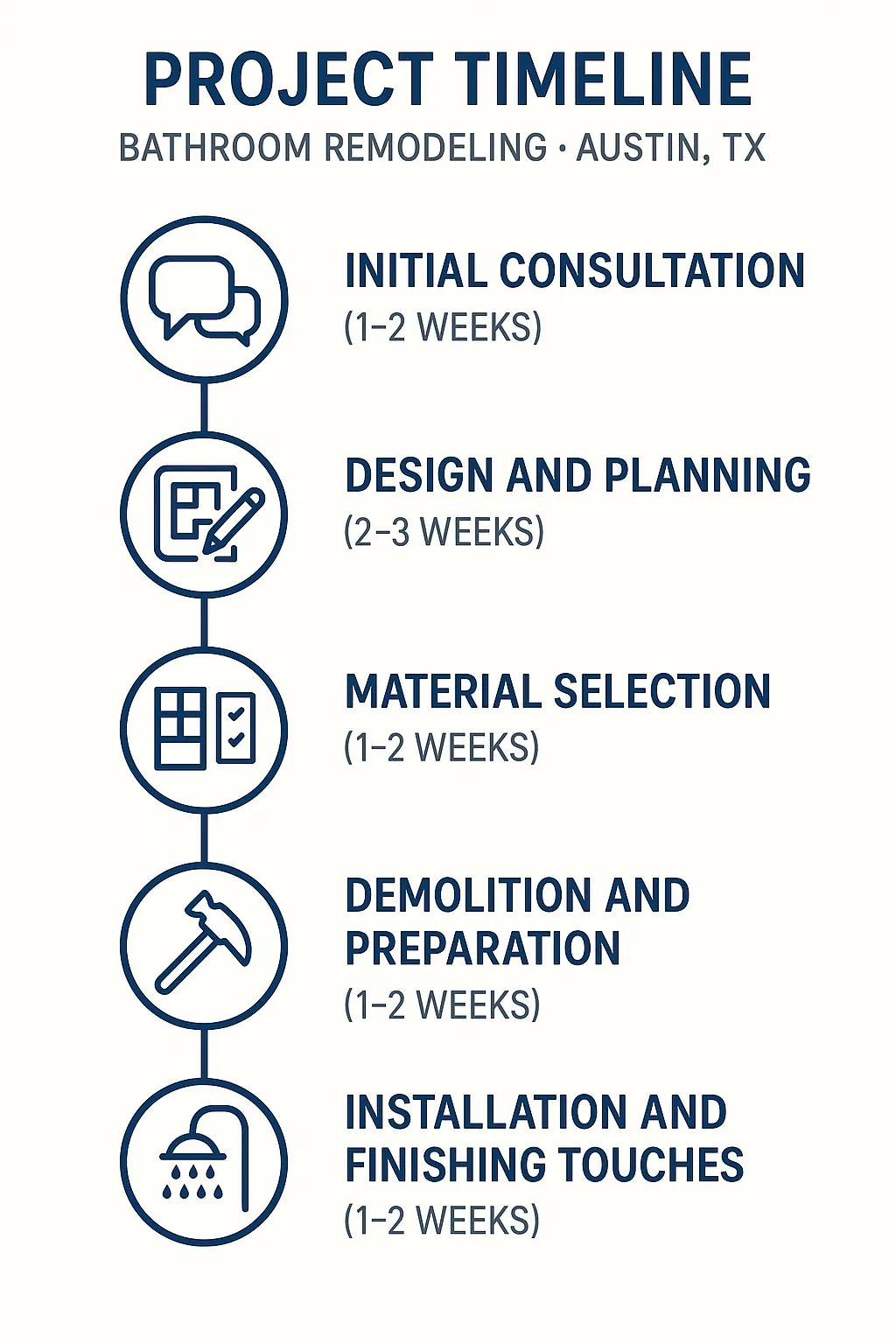 Infographic depicting a five-step timeline for bathroom remodeling in Austin TX from consultation to installation.