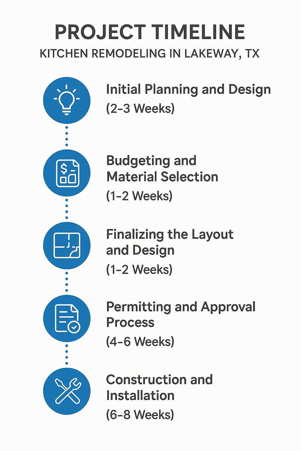 Infographic showing a five-step kitchen remodeling timeline for Lakeway TX with key milestones and durations.