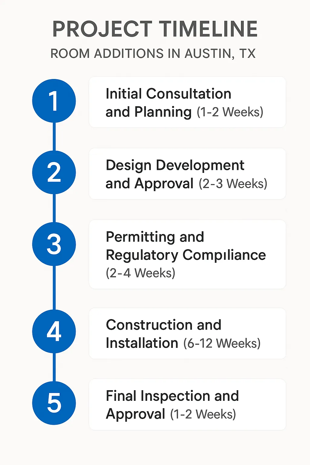 Infographic of Project Timeline for Room Additions in Austin, TX showing five steps from consultation to final inspection.