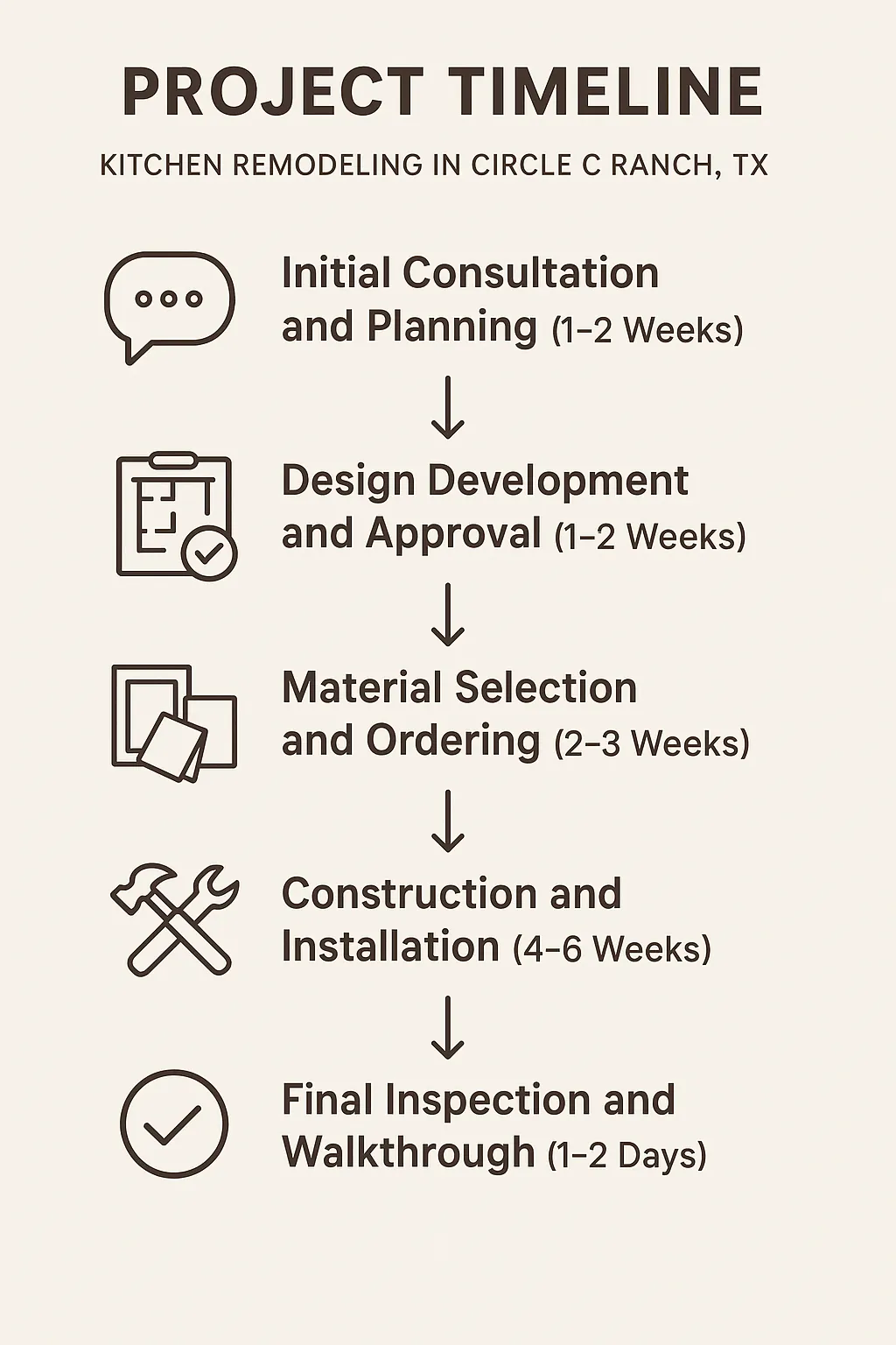 Infographic depicting a five-step kitchen remodeling project timeline in Circle C Ranch TX, from consultation to final inspection.