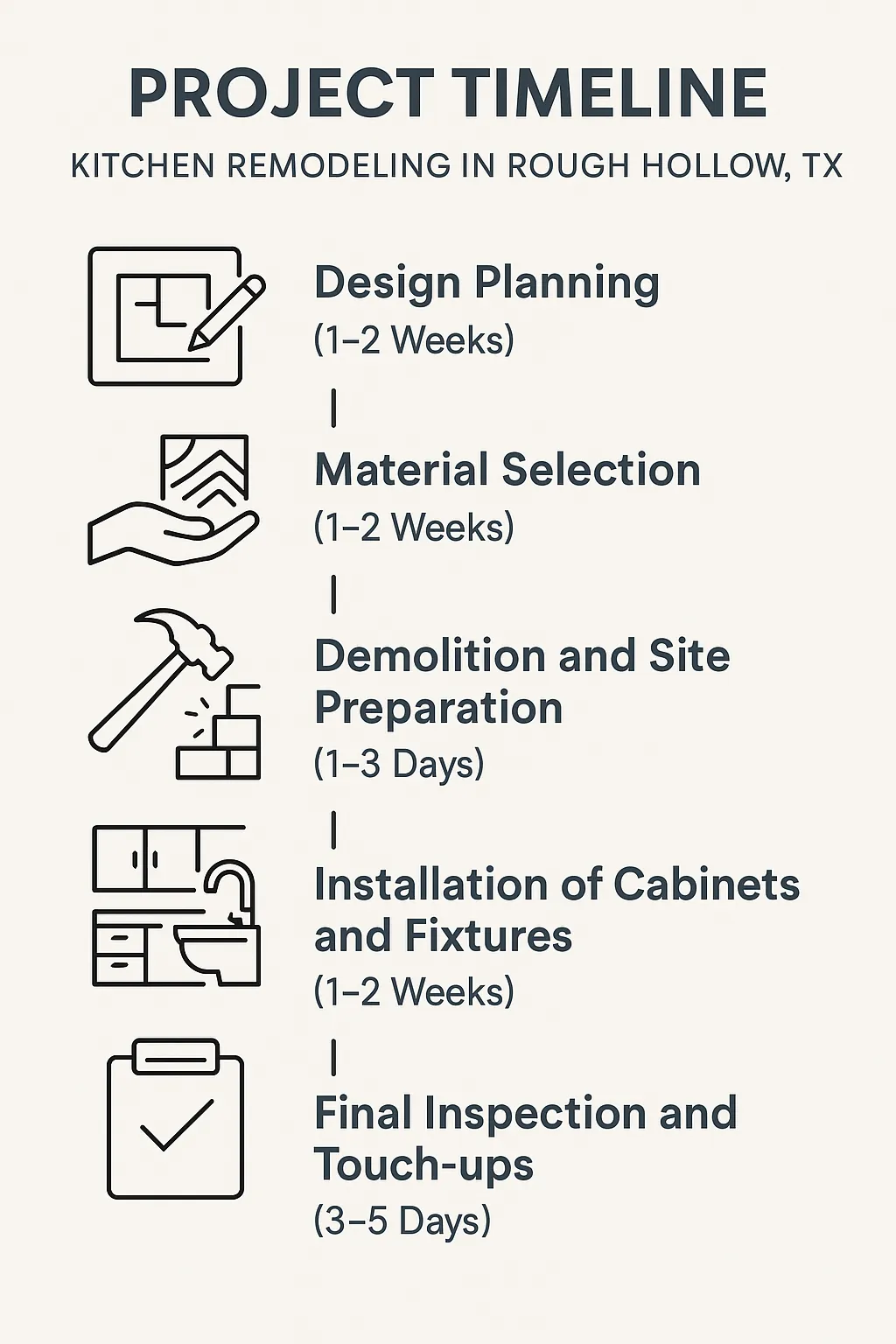 Infographic showing a five-step kitchen remodeling timeline for Rough Hollow TX including design planning and final inspection.