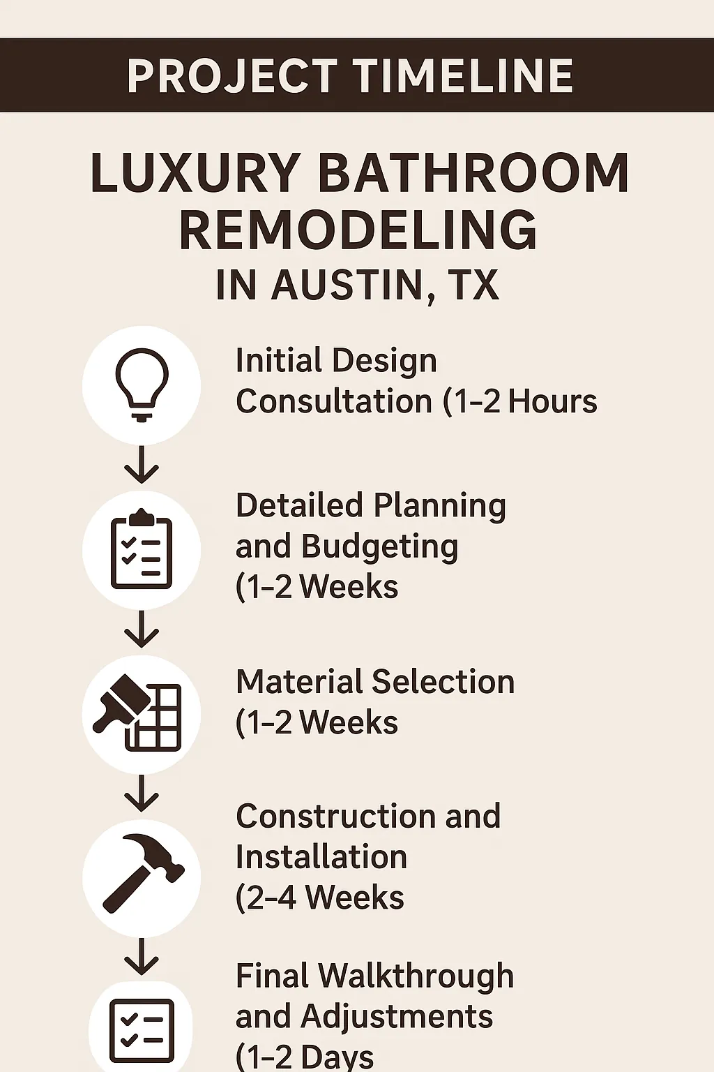 Infographic illustrating a five-step project timeline for luxury bathroom remodeling in Austin, TX, with clear phases.