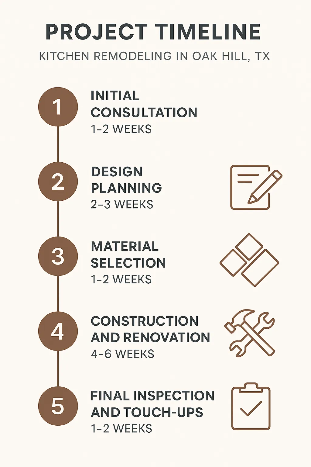 Infographic depicting a five-step project timeline for kitchen remodeling in Oak Hill TX including consultations and inspections.