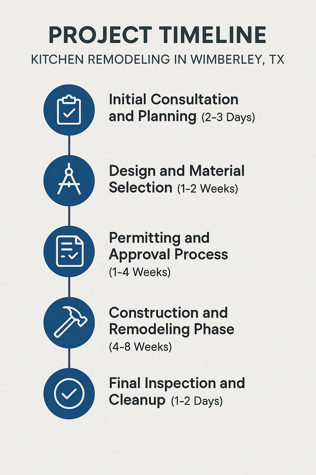 Infographic illustrating the five-step kitchen remodeling timeline in Wimberley TX from consultation to final inspection.