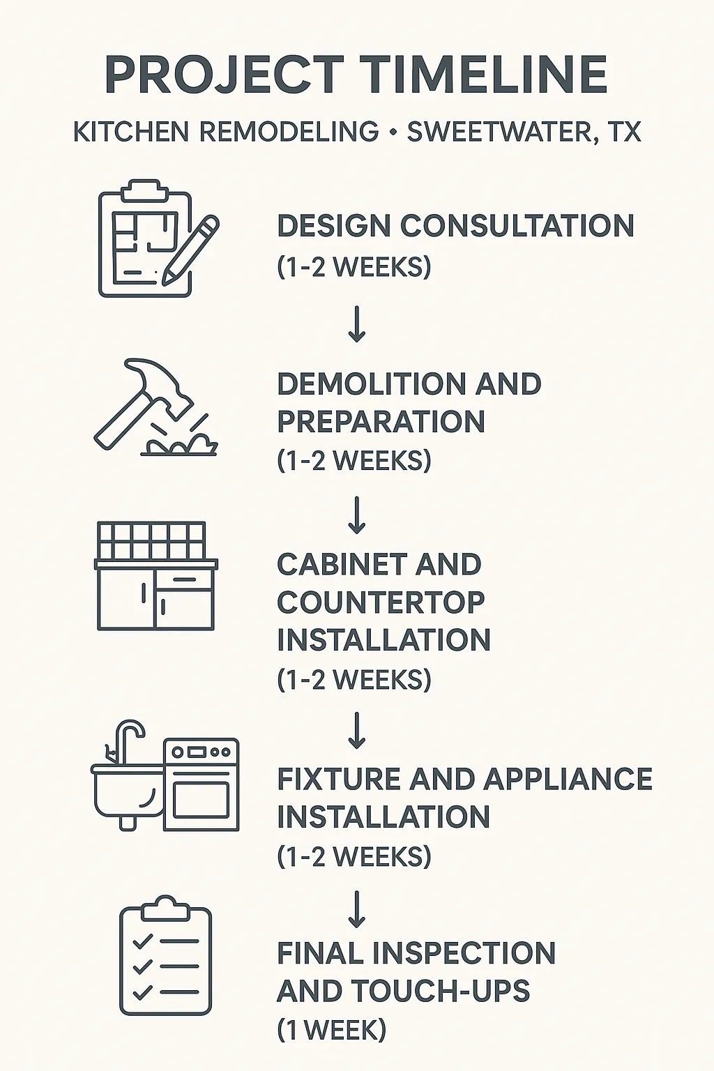 Infographic showing a five-step kitchen remodeling project timeline including design consultation, demolition, installation, and inspection.