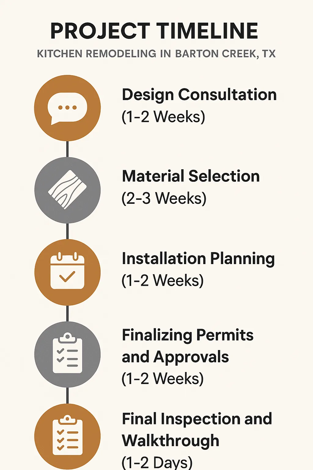 Infographic for Kitchen Remodeling Project Timeline in Barton Creek TX featuring five clear steps and minimal text.