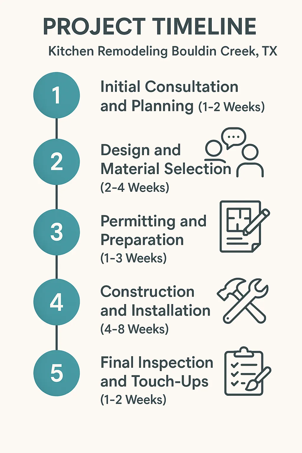 Infographic depicting a five-step kitchen remodeling project timeline for Bouldin Creek TX from consultation to final inspection.