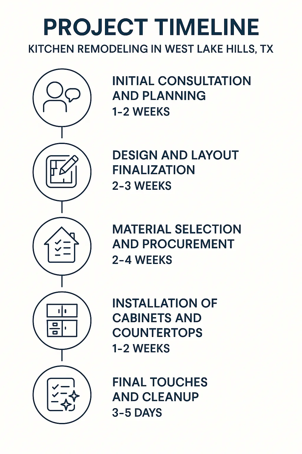 Infographic showing a five-step kitchen remodeling timeline for West Lake Hills TX with clear visuals and minimal text.