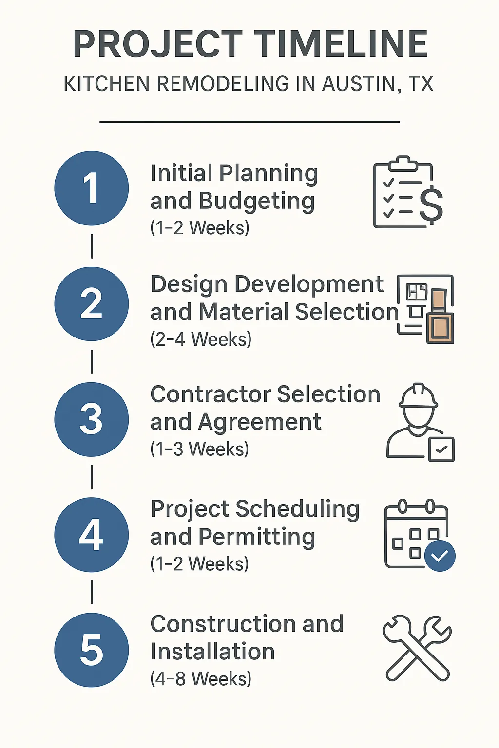 Infographic depicting five-step kitchen remodeling timeline in Austin TX: planning, design, contractor, scheduling, construction.
