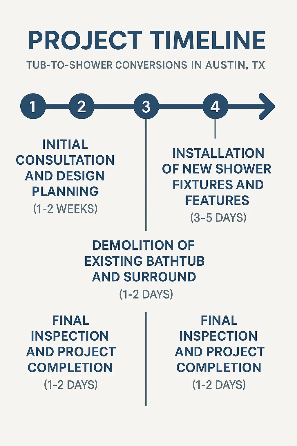 Infographic depicting a five-step timeline for Tub-to-Shower conversions in Austin TX, showcasing each phase clearly.