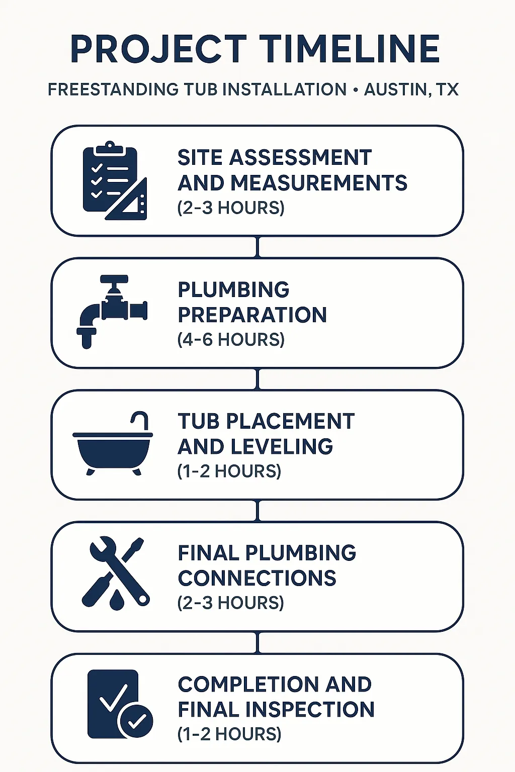 Infographic showing five-step project timeline for freestanding tub installation in Austin TX with clear visuals.