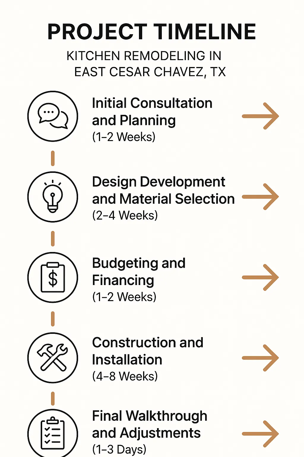 Infographic of Kitchen Remodeling timeline in East Cesar Chavez TX showing 5 detailed steps with clear visuals.