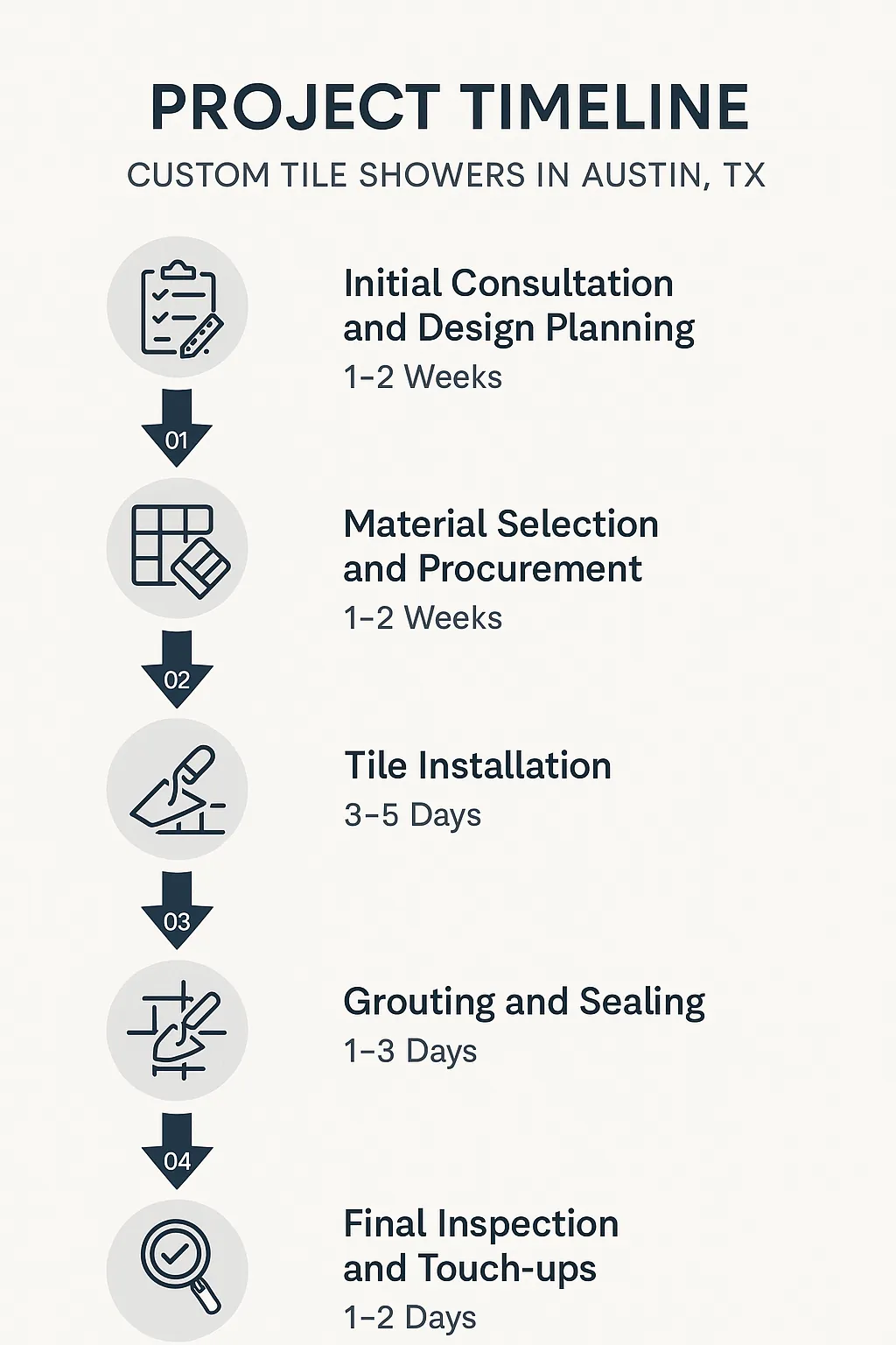 Infographic illustrating a five-step project timeline for custom tile showers in Austin TX with clear design and minimal text.