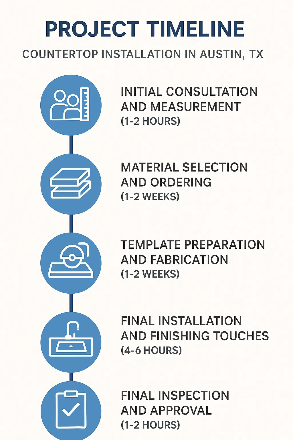 Infographic shows a five-step timeline for countertop installation in Austin TX with clear visual elements and minimal text.