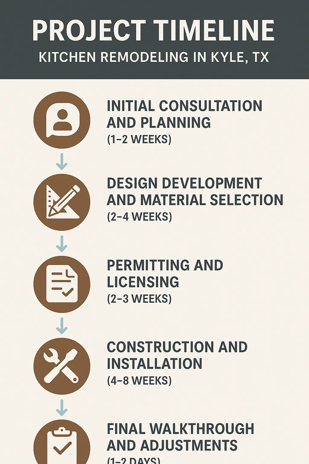 Infographic illustrating five-step kitchen remodeling project timeline for Kyle TX, focusing on clarity and professionalism.