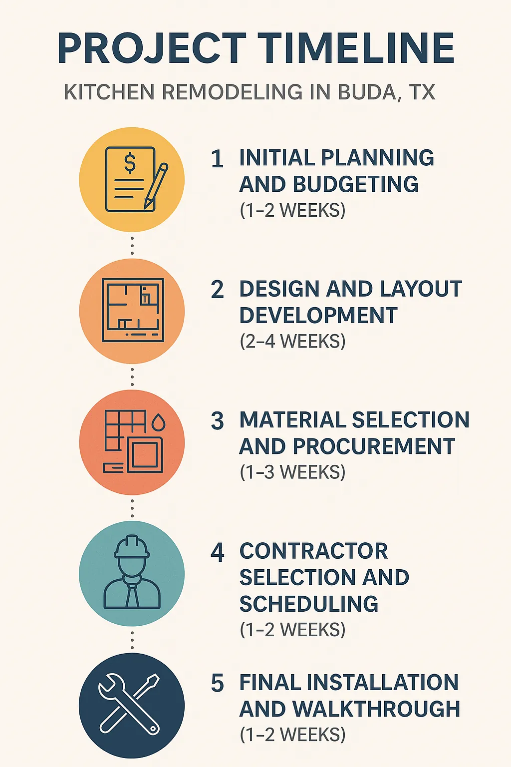 Infographic showing a five-step kitchen remodeling timeline for Buda TX with planning, design, materials, contractor, and installation.