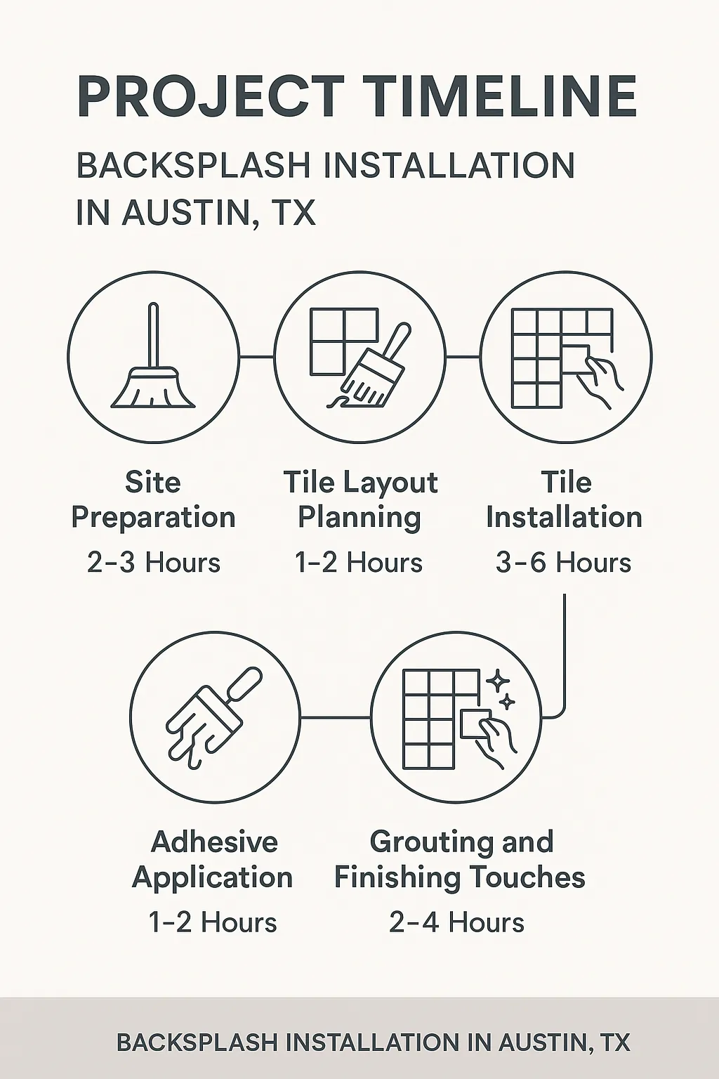 Infographic shows a five-step timeline for Backsplash Installation including site prep, tile layout, adhesive, installation, and grouting.