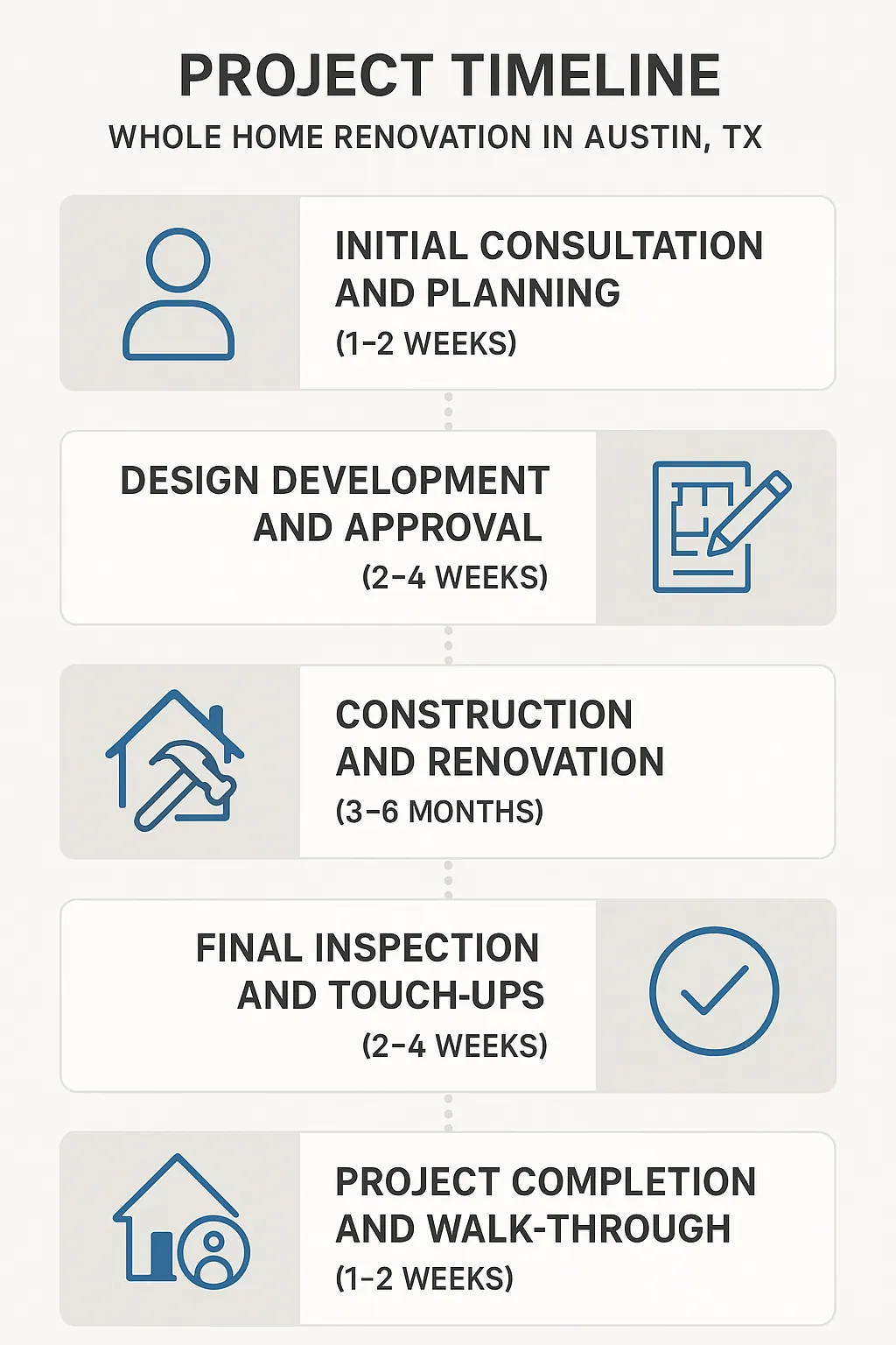 Infographic illustrating a five-step project timeline for Whole Home Renovation in Austin TX, showing consultation to completion.