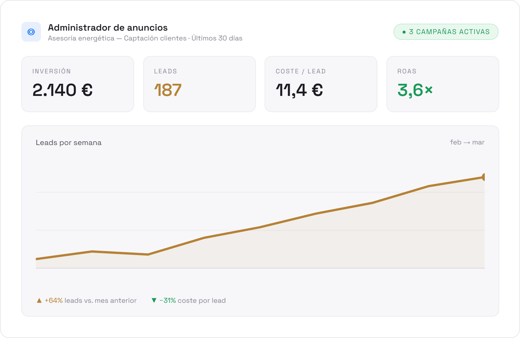 Resultados de campañas de Meta Ads
