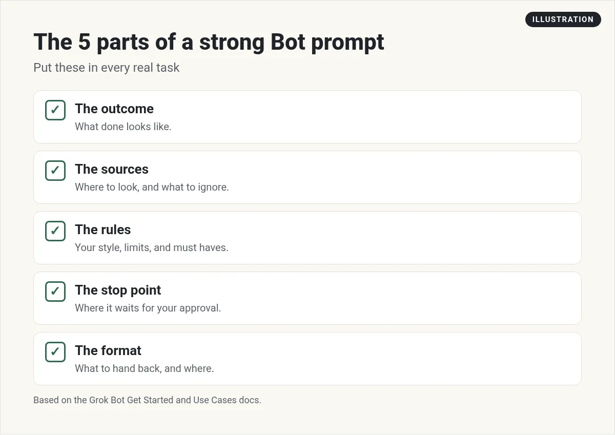 Illustration: the five parts of a strong Bot prompt: the outcome, the sources, the rules, the stop point and the format