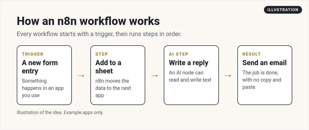 Illustration: an n8n workflow going from a trigger to a step, an AI step, and a result