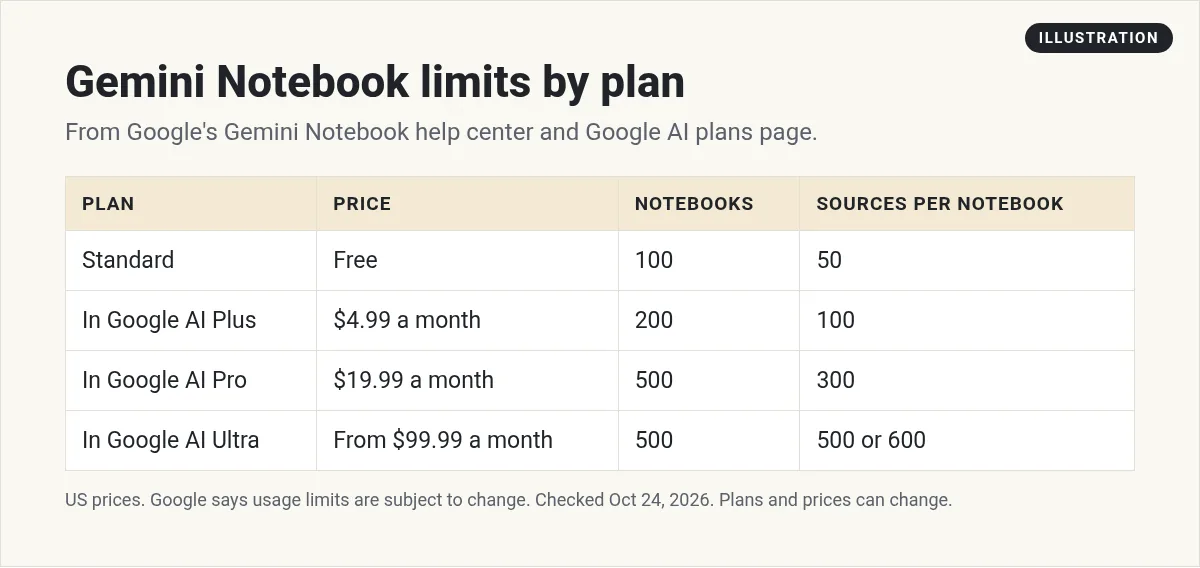 Illustration: table of Gemini Notebook plans: Standard free with 100 notebooks and 50 sources each, Plus $4.99 a month, Pro $19.99 a month, Ultra from $99.99 a month