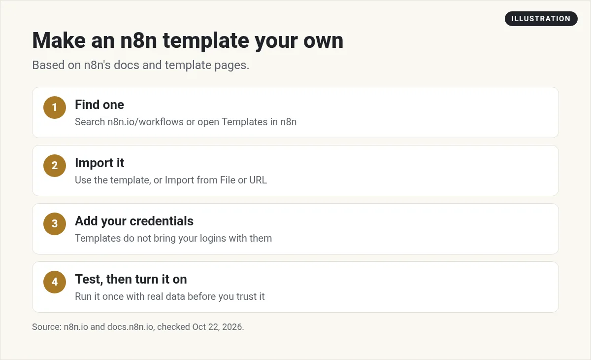 Illustration: four steps to make an n8n template your own: find one, import it, add your credentials, test then turn it on
