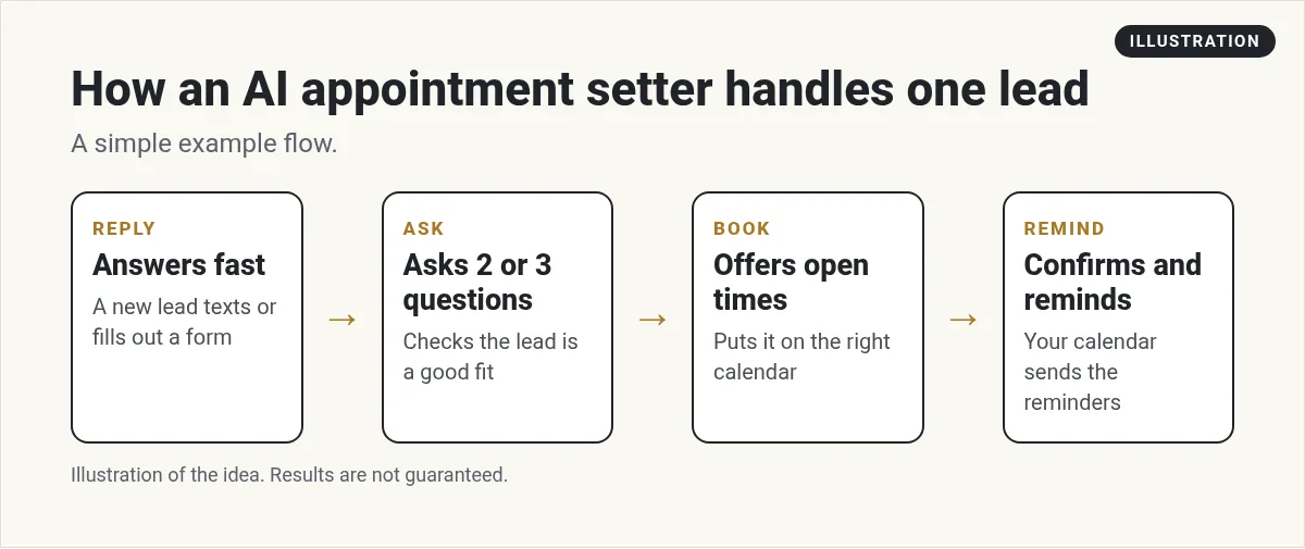 Illustration: four steps an AI appointment setter takes with one lead: reply, ask, book, remind