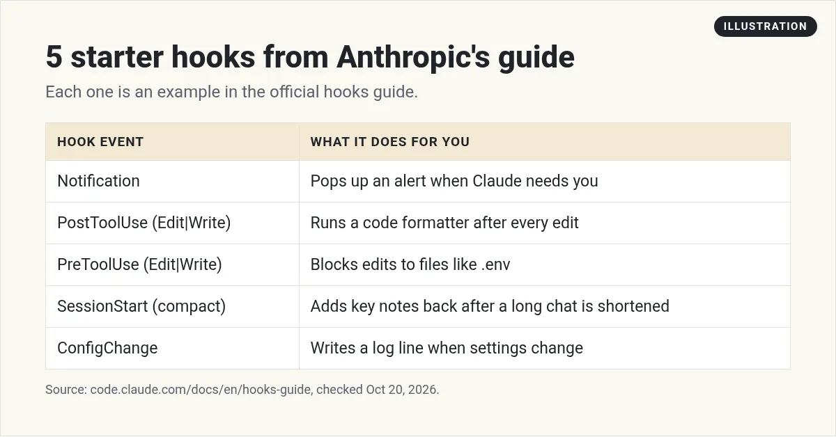 Illustration: table of 5 example Claude Code hooks from Anthropic's guide: Notification, PostToolUse, PreToolUse, SessionStart, and ConfigChange