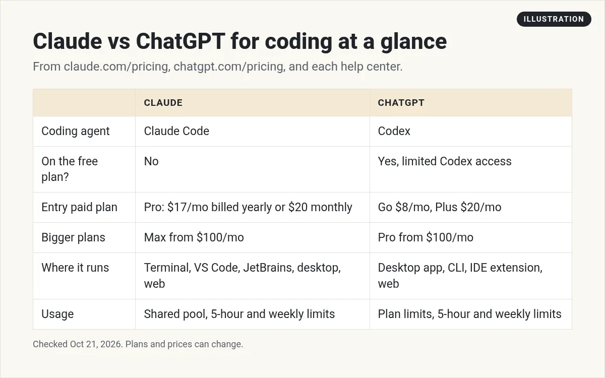 Illustration: table comparing Claude and ChatGPT for coding on coding agent, free plan, entry plan, bigger plans, where it runs, and usage limits