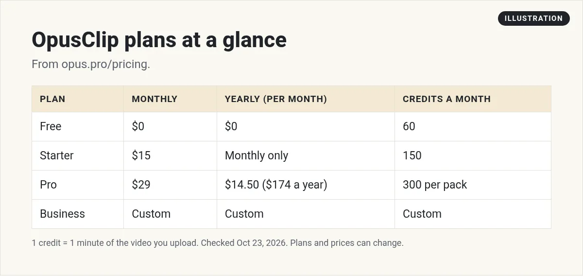 Illustration: table of OpusClip plans: Free $0 with 60 credits, Starter $15 with 150, Pro $29 or $14.50 yearly with 300, Business custom