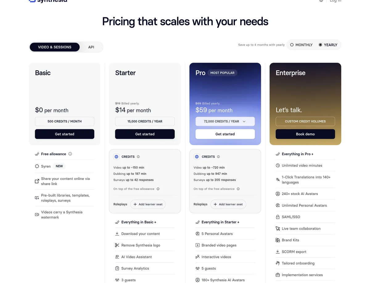 Synthesia pricing page with yearly billing selected: Basic $0 with 500 credits a month, Starter $14 a month billed yearly with 15,000 credits a year, Pro $59 a month billed yearly with 72,000 credits a year, and Enterprise