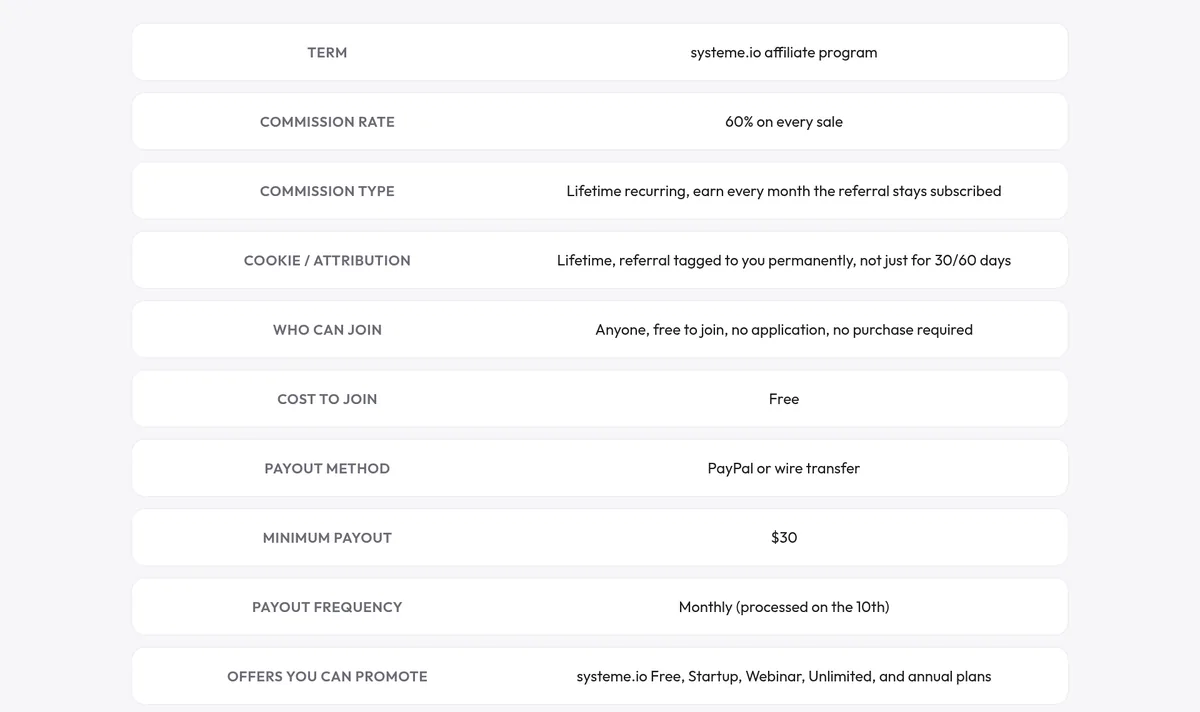 systeme.io affiliate program terms: 60% commission, lifetime recurring, lifetime attribution, free to join, $30 minimum payout