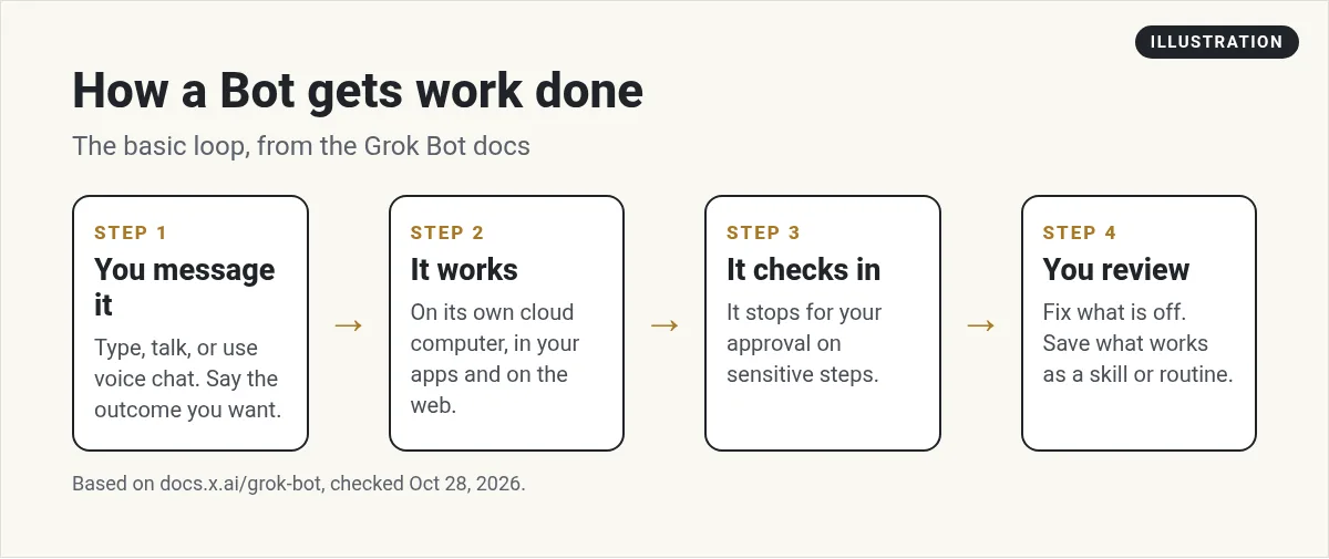 Illustration: four steps of how a Bot works: you message it, it works on its own cloud computer, it checks in for approval, and you review