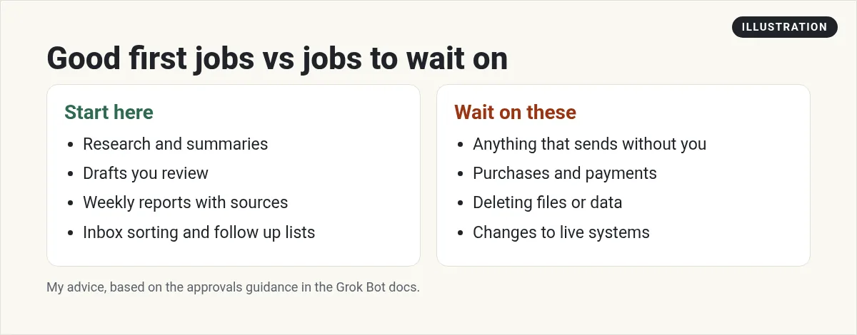Illustration: two columns. Good first jobs: research, drafts, weekly reports and inbox sorting. Wait on: sending without you, purchases, deleting and live system changes