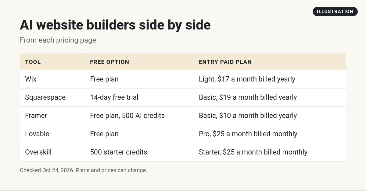 Illustration: table of AI website builders: Wix, Squarespace, Framer, Lovable, and Overskill, with the free option and entry paid plan for each