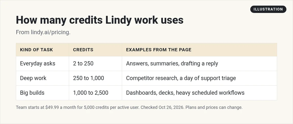 Illustration: table of Lindy credit ranges: everyday asks 2 to 250 credits, deep work 250 to 1,000, and big builds 1,000 to 2,500