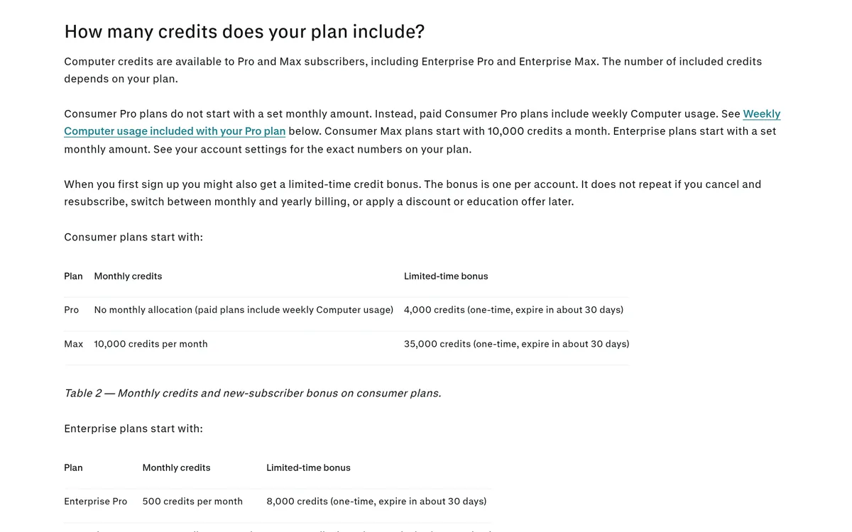 Perplexity help article section How many credits does your plan include?, with a table: Pro has no monthly allocation and 4,000 one-time credits, Max has 10,000 a month