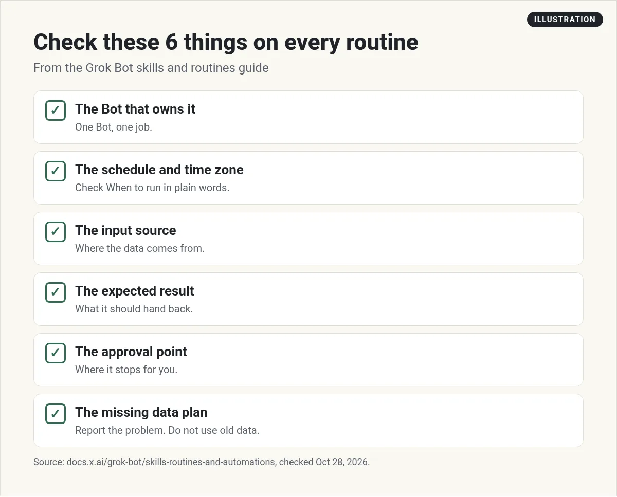 Illustration: six things to check on every routine: the owning Bot, the schedule and time zone, the input, the result, the approval point, and the missing data plan