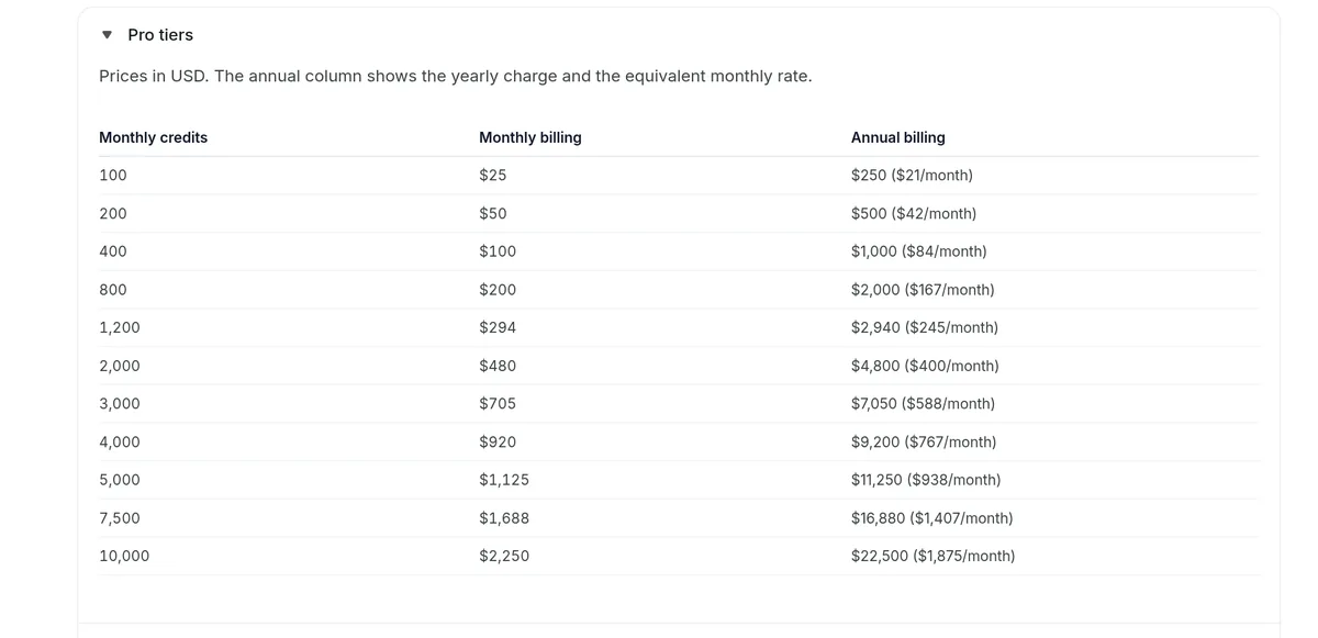 Lovable docs table of Pro credit tiers, from 100 credits for $25 a month up to 10,000 credits