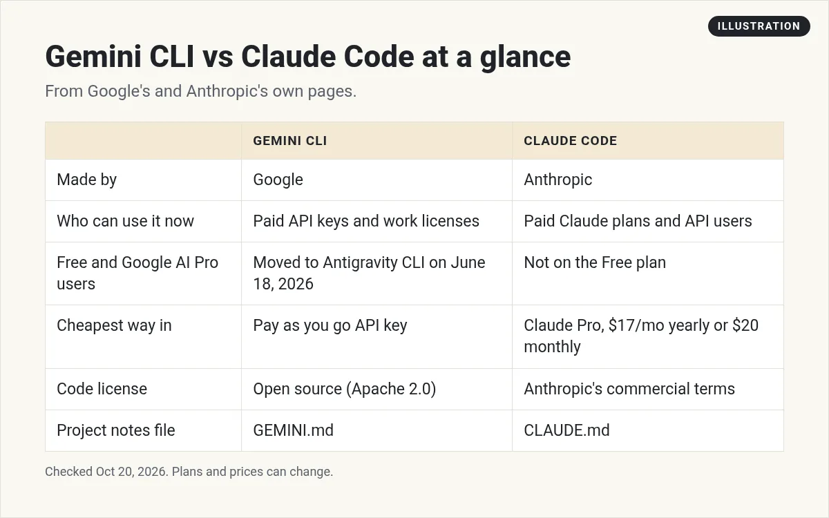 Illustration: table comparing Gemini CLI and Claude Code on maker, who can use it now, cheapest way in, license, and project notes file