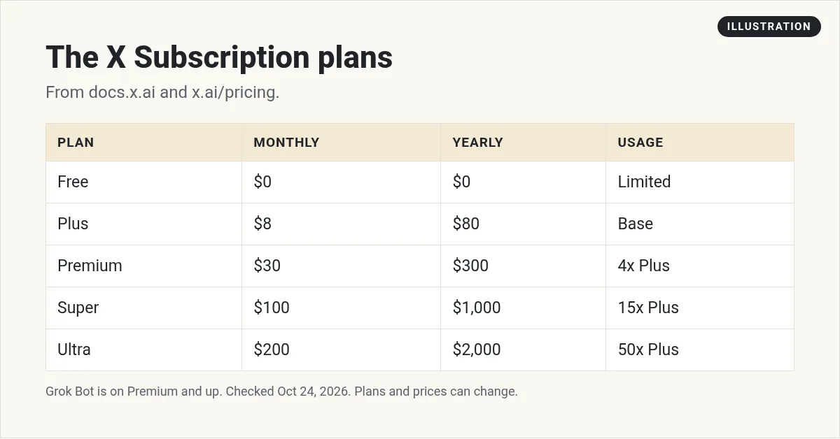 Illustration: table of The X Subscription plans: Free, Plus $8, Premium $30, Super $100, Ultra $200 a month, with yearly prices and usage