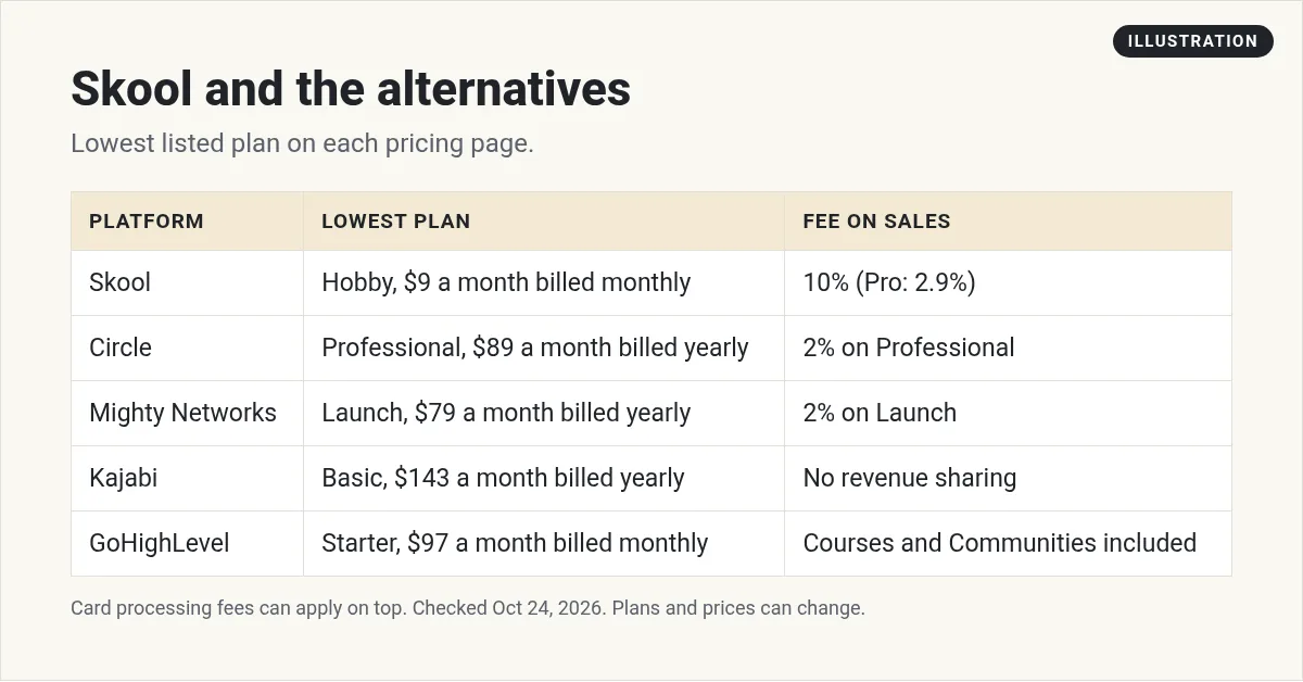 Illustration: table of Skool and alternatives: Skool, Circle, Mighty Networks, Kajabi, and GoHighLevel, with the lowest plan and fee on sales