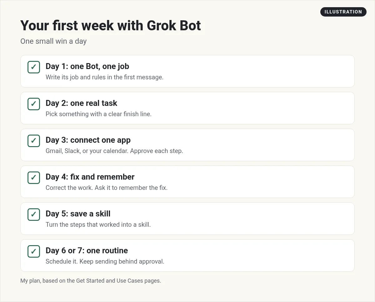 Illustration: a first week plan: one Bot with one job, one real task, connect one app, fix and remember, save a skill, and set one routine
