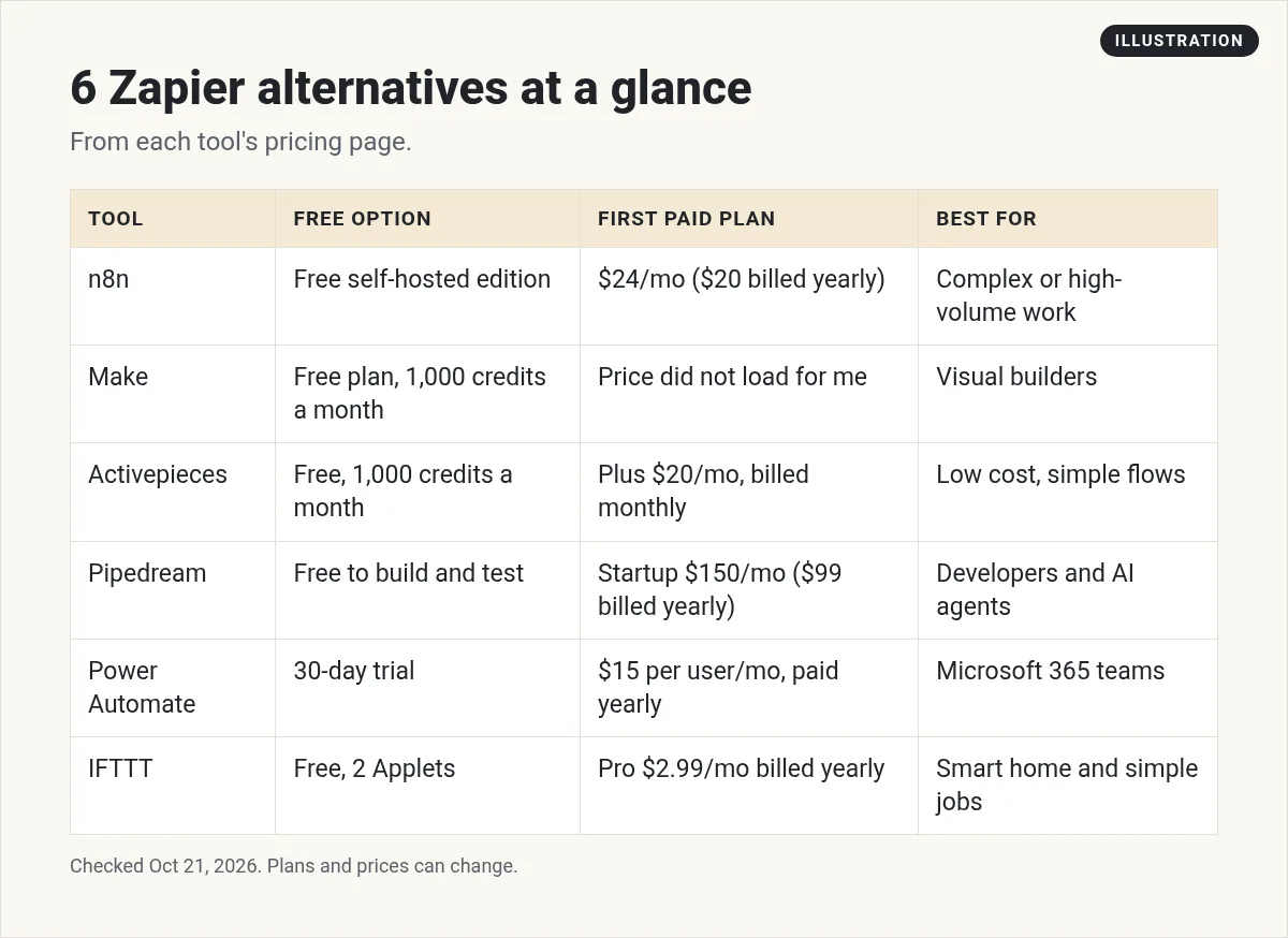 Illustration: table of six Zapier alternatives: n8n, Make, Activepieces, Pipedream, Power Automate, and IFTTT, with free option, first paid plan, and best fit