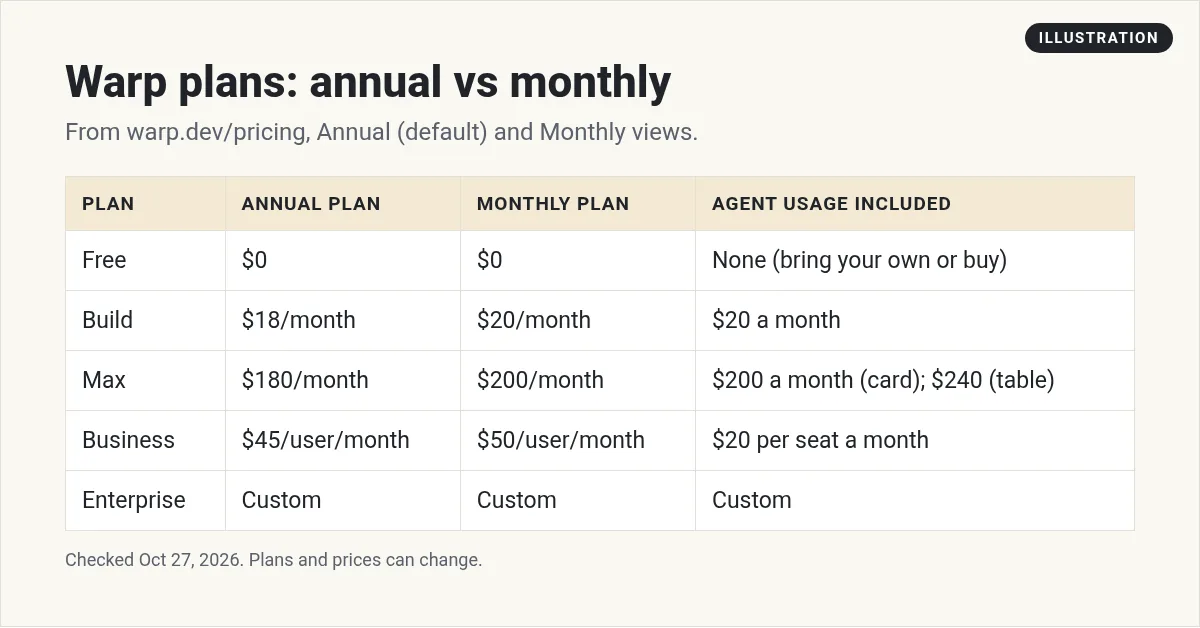 Illustration: table of Warp plans with annual and monthly prices and included agent usage, showing Max at $200 a month on the plan card and $240 in the compare table
