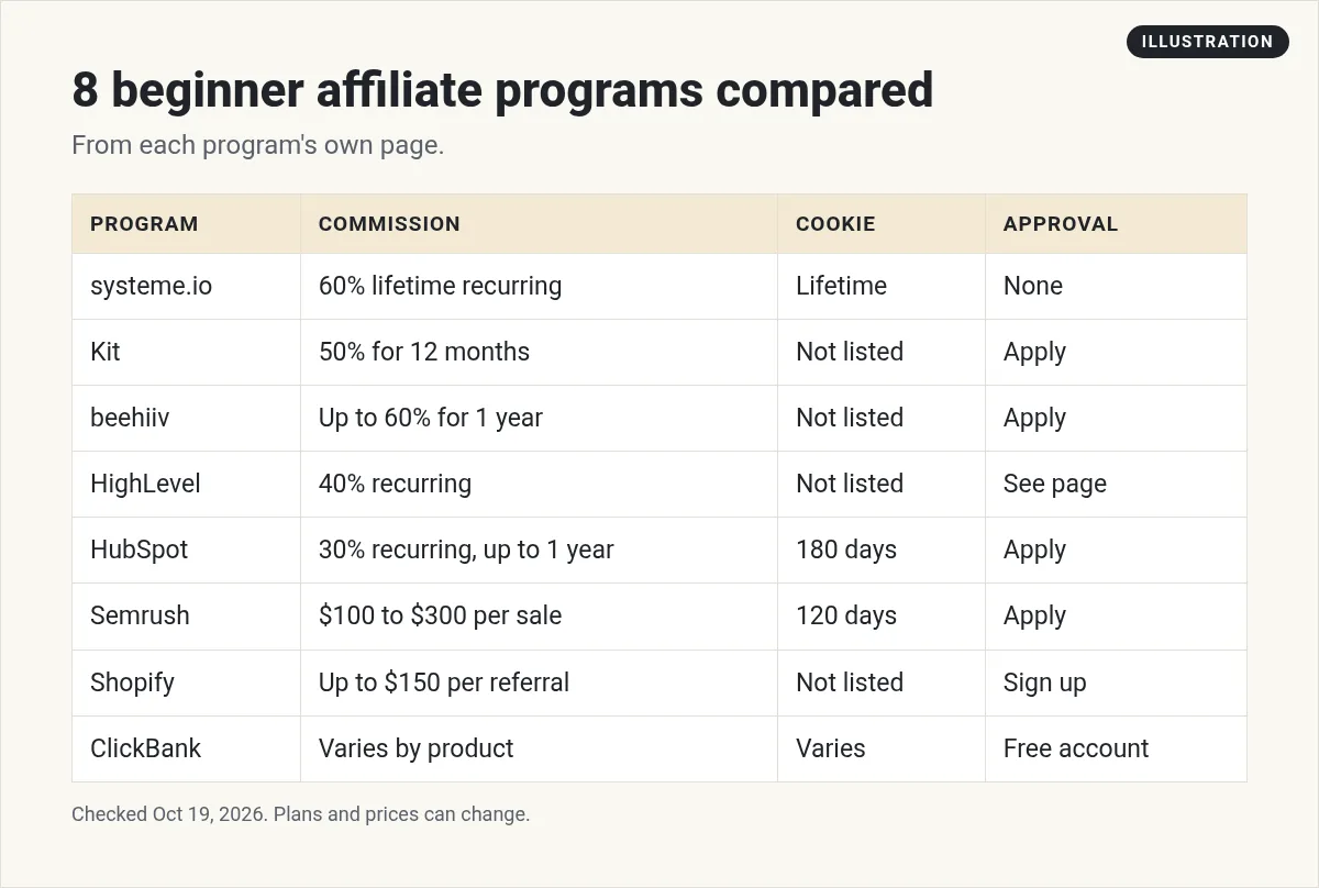 Illustration: table comparing 8 affiliate programs by commission, cookie window, and approval