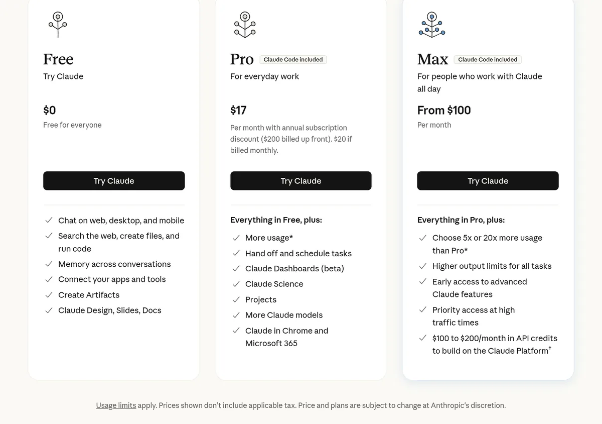 Claude pricing page: Free $0, Pro $17 a month with the yearly discount or $20 billed monthly, and Max from $100 a month